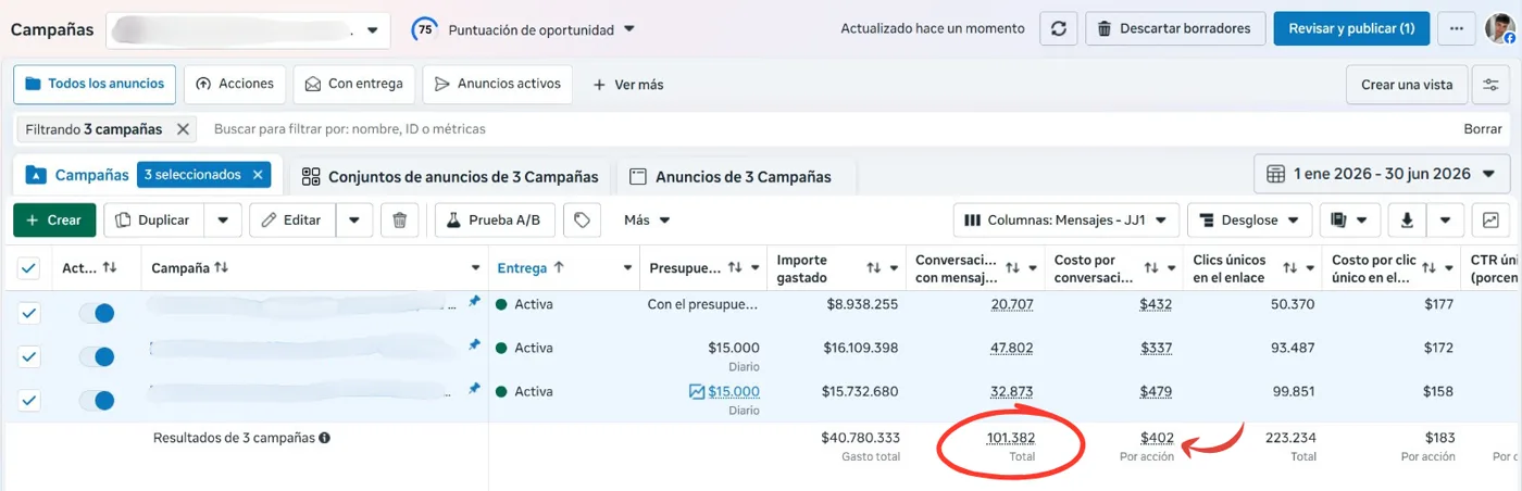 Resultados reales en Meta Ads: 101.382 conversaciones iniciadas