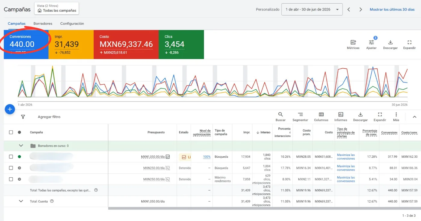 Resultados reales en Google Ads: 440 conversiones